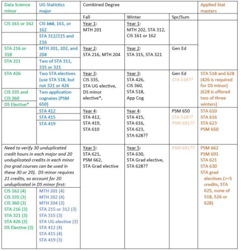 Courses in Combined Degree Advising for Statistics major (Data Science minor) and DSA masters